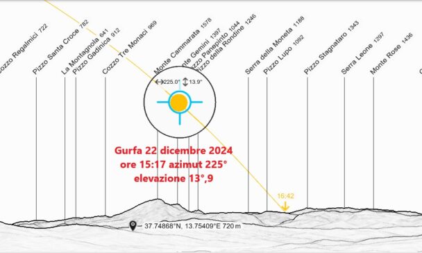 Fig.1. Le verifiche astronomiche svolte mostrano che l’allineamento della posizione del sole con l’asse geometrico che unisce varco di accesso e centro del grande vano tholoidale della Gurfa (direzione verso l’orizzonte, 225°) si verifica esattamente alle 15:17 del solstizio di dicembre.