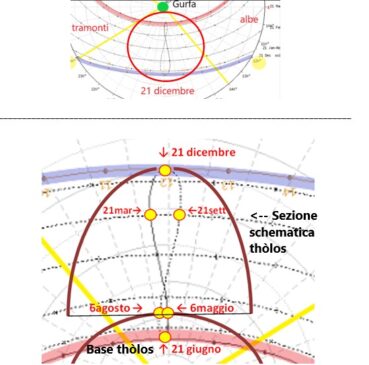 Fig.3. Nella parte superiore il cerchietto rosso indica l’analemma vero alla Gurfa, determinato con un software usato per disegnare il diagramma solare locale. Nella parte inferiore è stato ingrandito il dettaglio dell’analemma, che è stato capovolto perché nell’ipogeo tholoidale la luce si muove seguendo le regole tipiche della “camera oscura”: se il sole è alto (giugno), il fascio luminoso dentro l’ipogeo colpisce in basso, mentre in dicembre (sole basso), il fascio luminoso colpisce la parte alta della volta