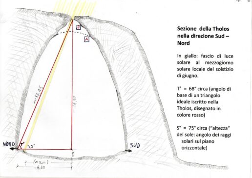 Fig.4. Sezione dell’ipogeo tholoidale nella direzione Sud – Nord (schizzo dell’autore). I calcoli sono riferiti al triangolo ideale iscritto, disegnato in rosso. Come abbiamo visto, nessuno dei valori astronomici o geometrici fornisce all’interno dell’ipogeo tholoidale un angolo pari a 72° (N.d.A., si tratta di un valore molto preciso che, secondo altri studiosi suggerirebbe l’esistenza di un “rapporto aureo” nelle dimensioni dell’ipogeo). Per non escludere nessuna ipotesi, potremmo tuttavia ipotizzare che si tratti di una posizione simbolica “mediata”. Indubbiamente le proporzioni reali scelte per l’ipogeo, ispirate forse ad un preciso modello geometrico di omphalos che probabilmente circolava in quelle epoche, come “dotazione culturale” di progettisti e costruttori di strutture ipogee analoghe, lasciano aperta la porta a molte riflessioni e conseguenti approfondimenti nella ricerca. 